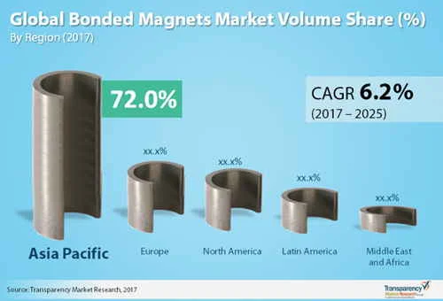 Crescimento do mercado de ímãs: cinco ímãs cinzas, em formato de C, dispostos em altura decrescente da esquerda para a direita.